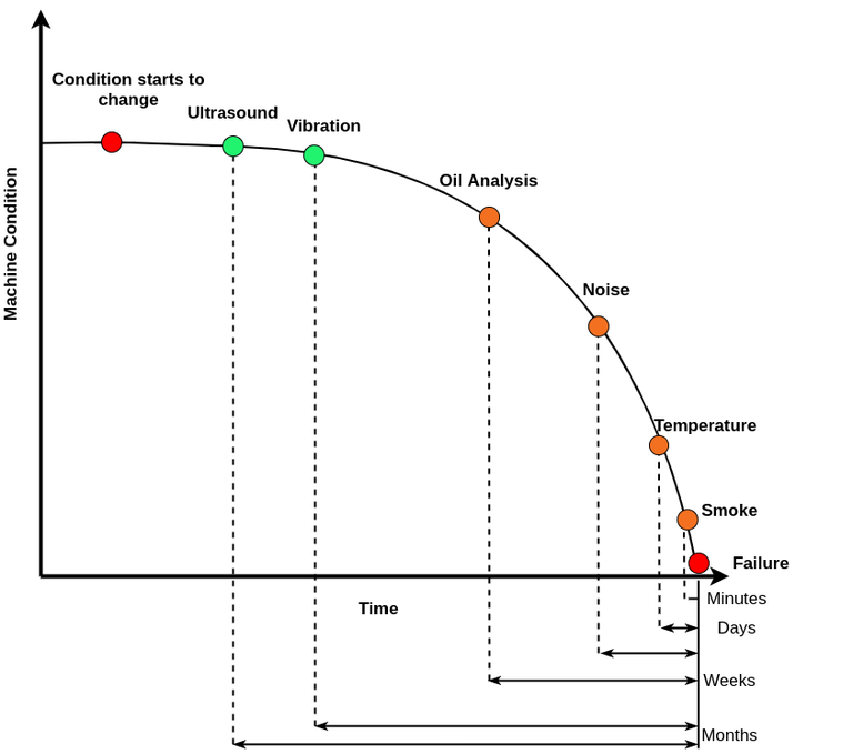 P-F Interval for forskellige sensore