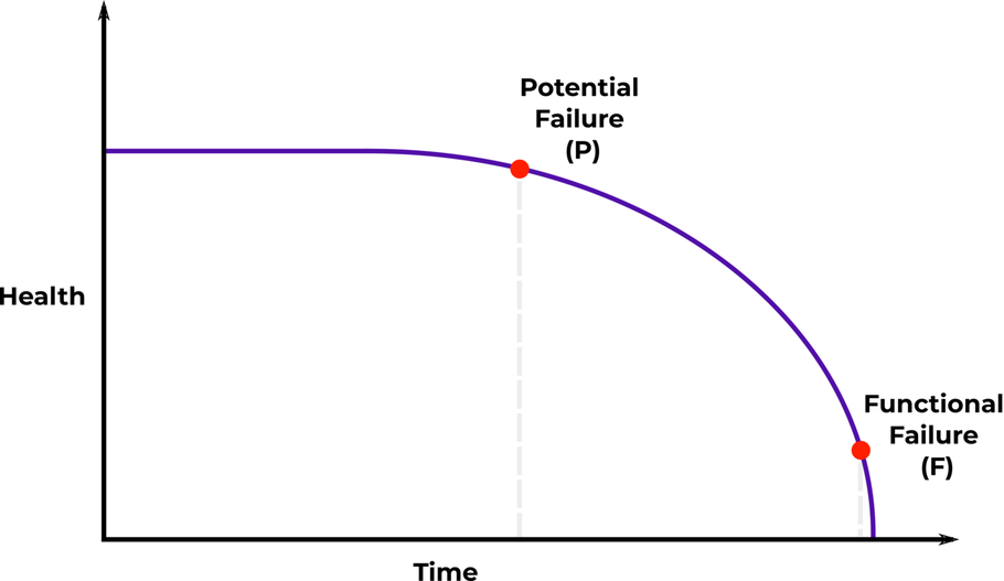 P-F Interval