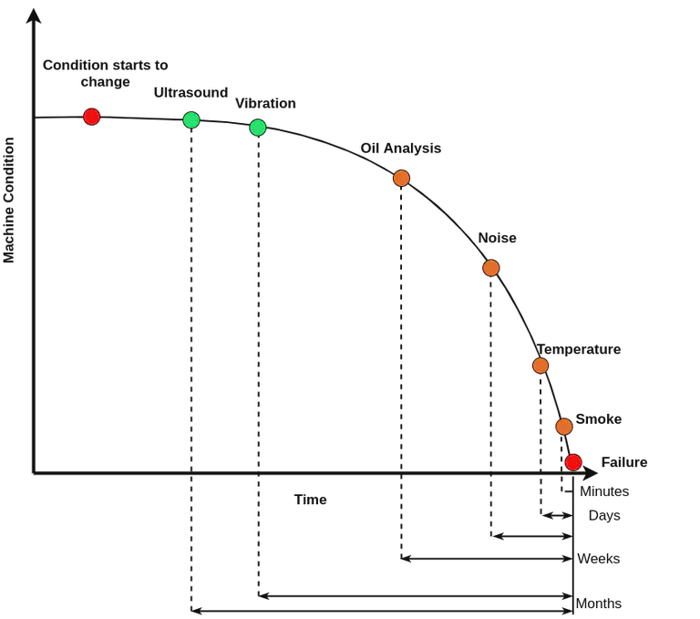P-F Interval for different sensor types