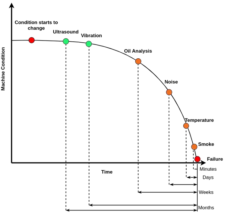 P-F Interval for forskellige sensorer