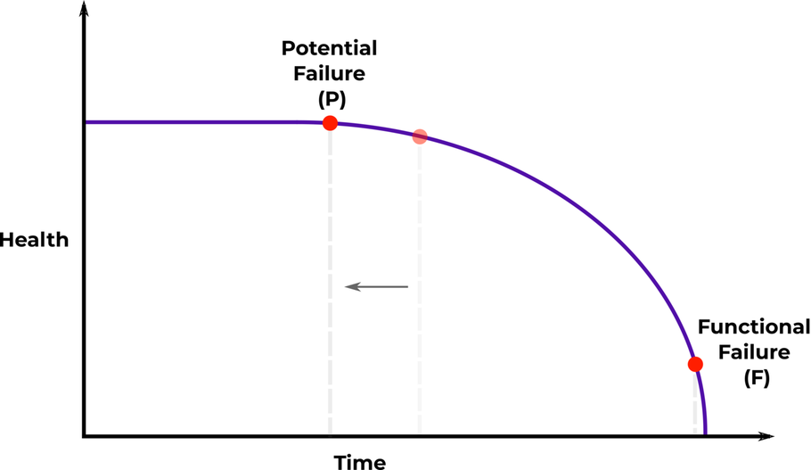 P-F Interval shifting P to the left