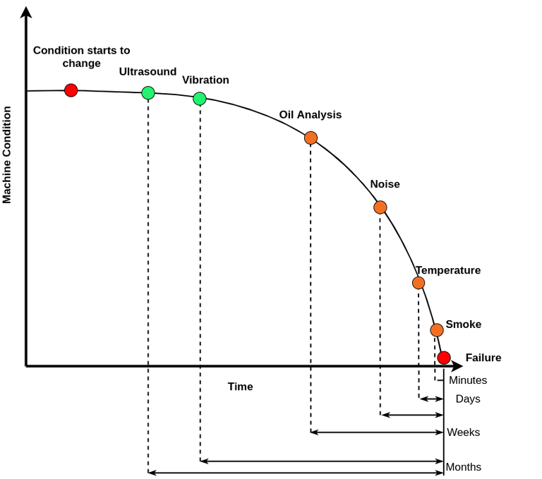 P-F Interval for different sensors