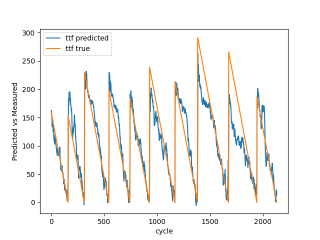 Validation result with 100 breakdowns