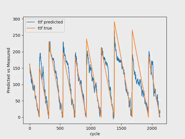 Validerings resultat med 100 nedbrud