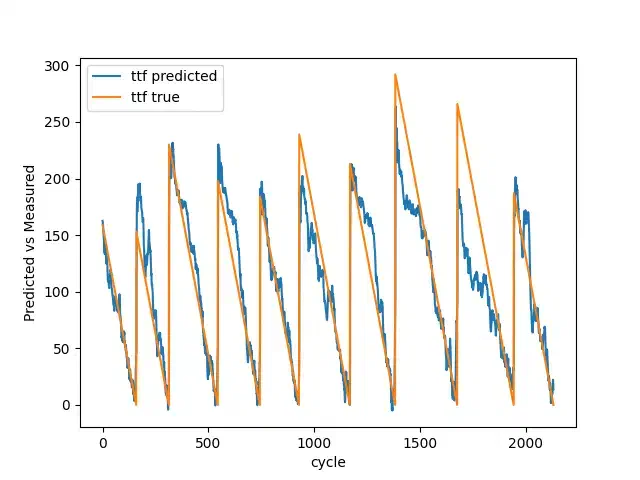 Validation result with 100 breakdowns