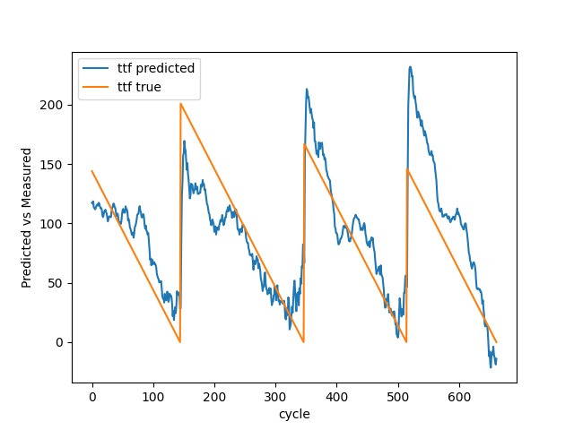 Validation result with 30 breakdowns