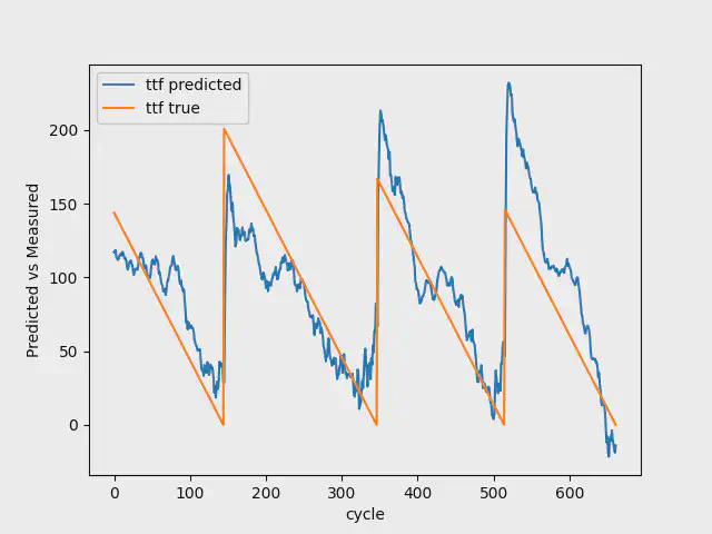 Validerings resultat med 30 nedbrud