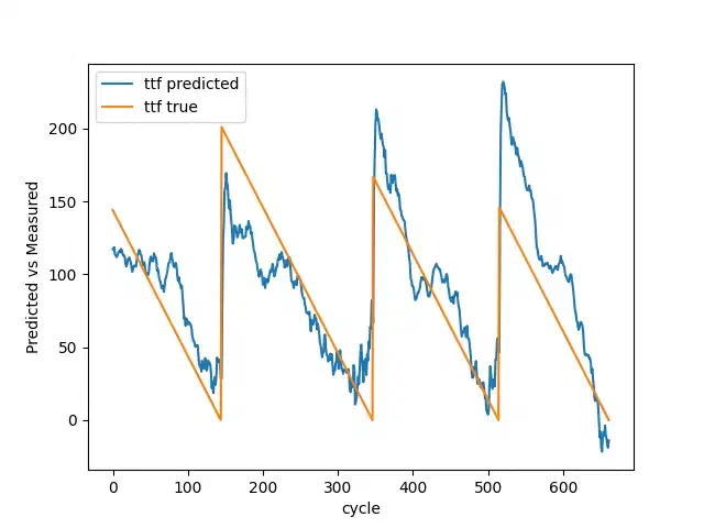 Validation result with 30 breakdowns