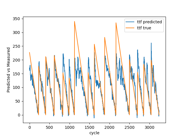 Test result with 100 breakdowns