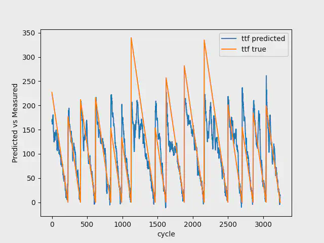 Test resultat med 100 nedbrud