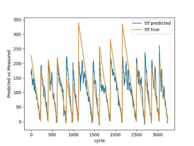 Test result with 100 breakdowns