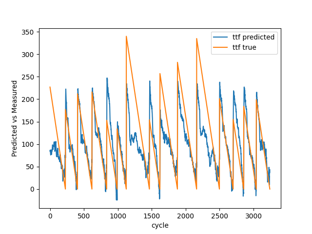 Test result with 30 breakdowns