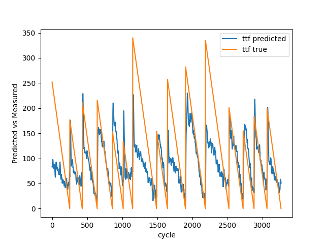 Test result with 7 breakdowns