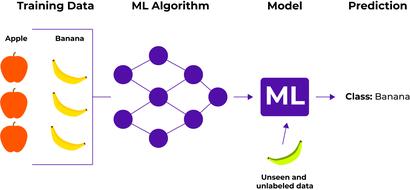 How supervised Learning works