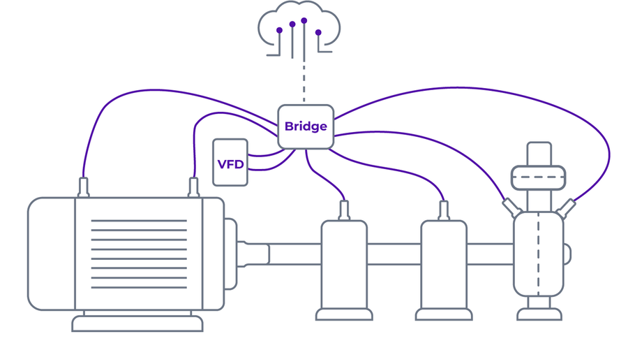 Electric motor, pump, bearings and frequency converter with sensors and data collection