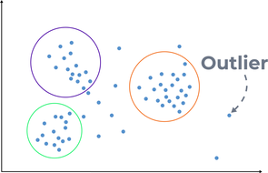 A graph with data plottet with a purple, orange, and green circle containing data points which is likely in a cluster