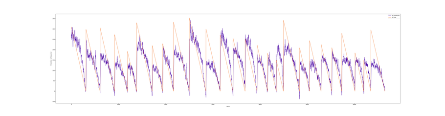 Graph of predictions of Remaining Useful Life of a Turbofan Engine, NASA