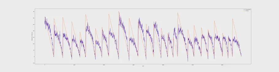 Graf af forudsigelser af resterende brugstid for en Turbofan-motor, NASA
