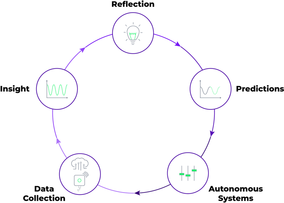 Digitization seen as levels: 1. data collection, 2. insight, 3. reflections, 4 predictions, 5th autonomous systems 