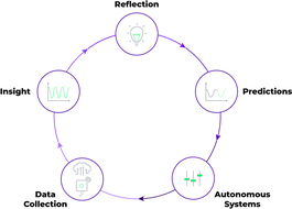 Digitization seen as a feedback loop where all 5 levels must be reviewed again and again