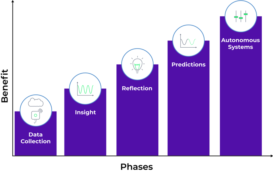 Digitalisering set som niveauer: 1. data opsamling, 2. indsigt, 3. reflektioner, 4. forudsigelser, 5. autonome systemer