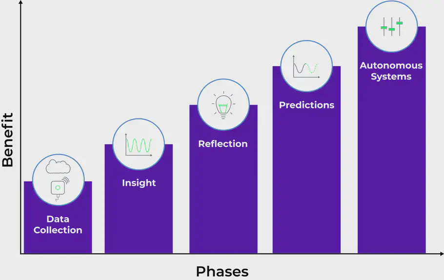 Different levels of Digitization: 1. data collection, 2. insight, 3. reflection, 4. predictions, 5. autonomous systems