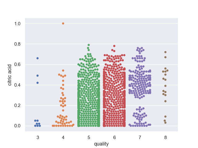 Plots the data as a swarm where all data points beloning to a given class can be seen, there are anomalies in most classes