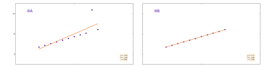 plots showing anomalies affecting the characteristica of a dataset