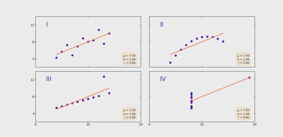 fire grafer der viser samme forskellige datasæt men det er nu synligt at de har samme gennemsnit og standardafvigelse
