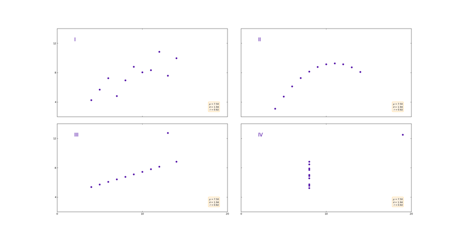 four graphs showing different datasets