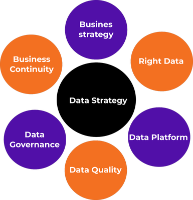 Data strategy