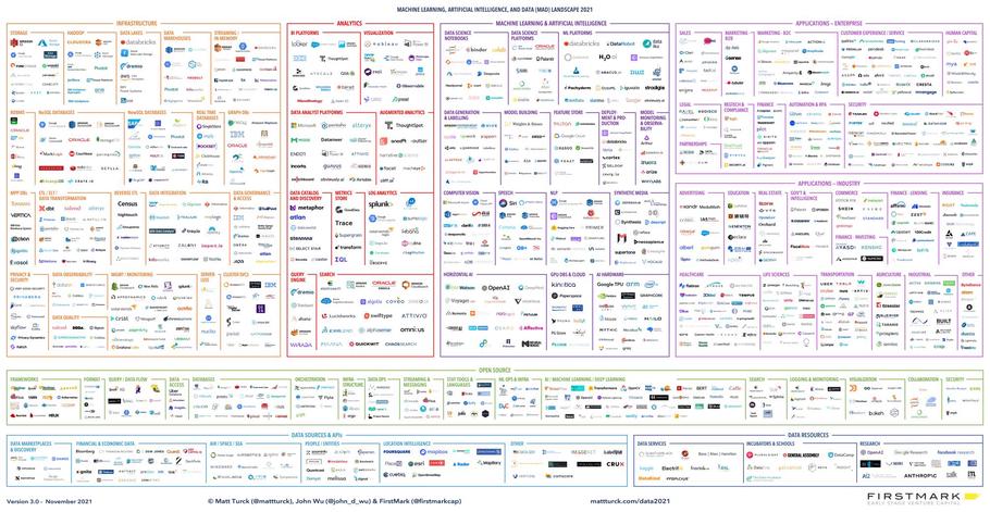 The Machine Learning, Artificial Intelligence, and Data (MAD) Landscape 2021