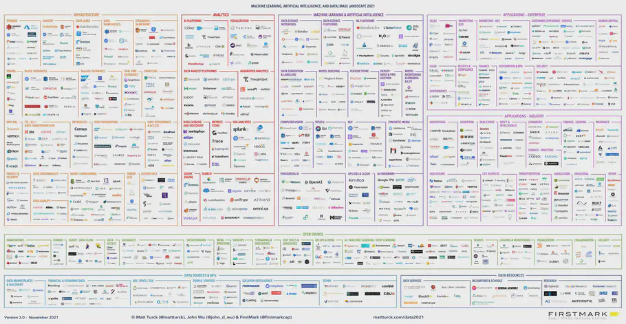 The Machine Learning, Artificial Intelligence, and Data (MAD) Landscape 2021