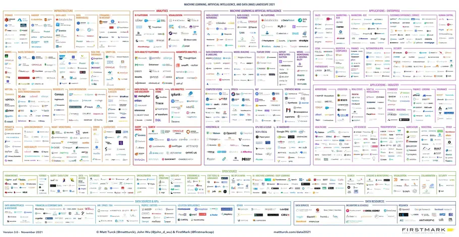 The Machine Learning, Artificial Intelligence, and Data (MAD) Landscape 2021