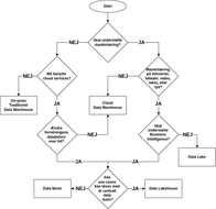 Flowchart for beslutningstagning