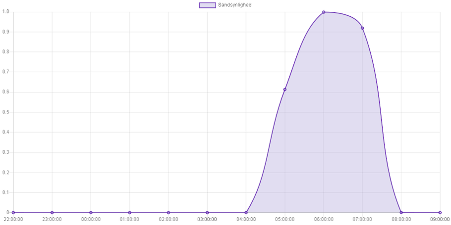 The model is showing something is wrong by predicting 1