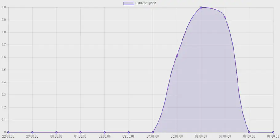 Modellen viser at noget er galt ved at forudsige 1
