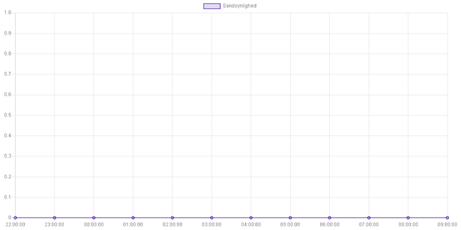 The model is showing everything is normal by predicting 0