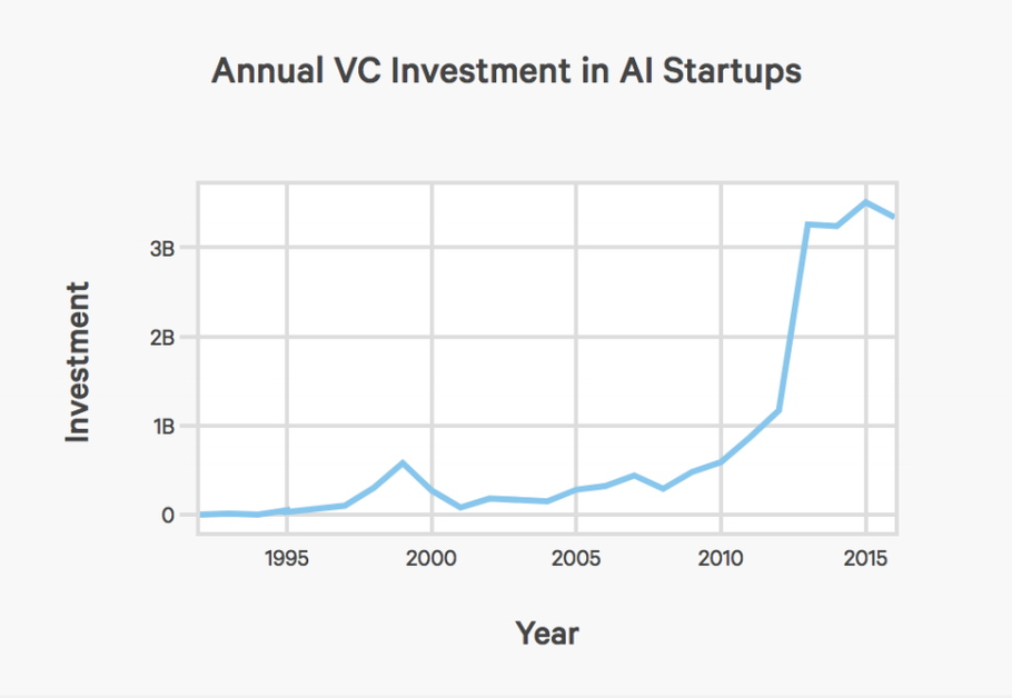 AI vc investment in AI startups