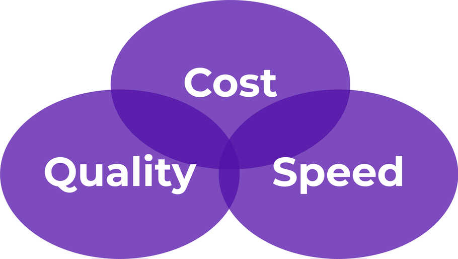 Relation mellem omkostninger, kvalitet og hastighed