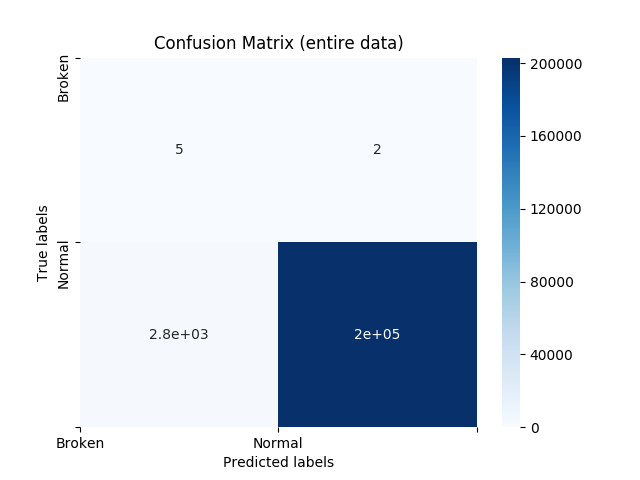 Confusion matrix on entire data