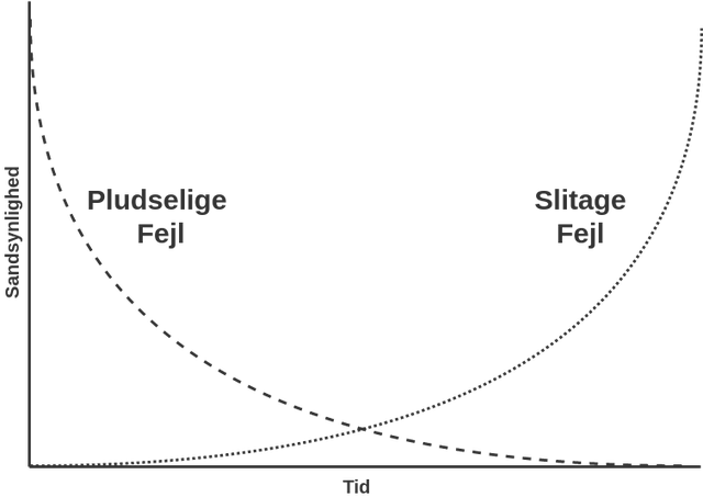 Diagram som viser de forskellige typer af nedbrud