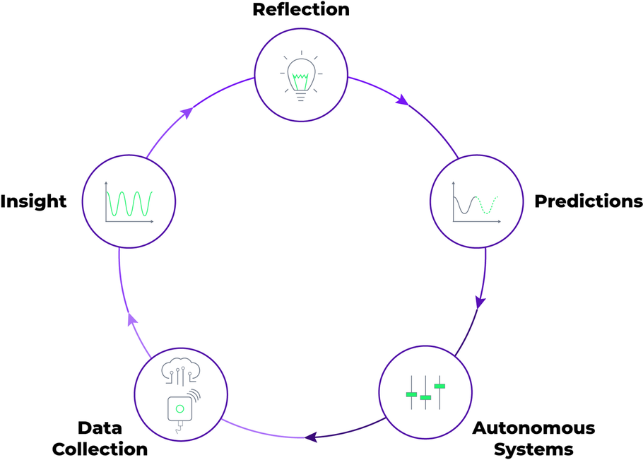 Digitalisering set som niveauer: 1. data opsamling, 2. indsigt, 3. reflektioner, 4. forudsigelser, 5. autonome systemer