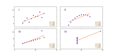 fire grafer som viser forskellig data med samme gennemsnit og standardafvigelse