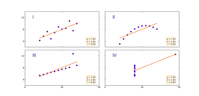 fire grafer som viser forskellig data med samme gennemsnit og standardafvigelse