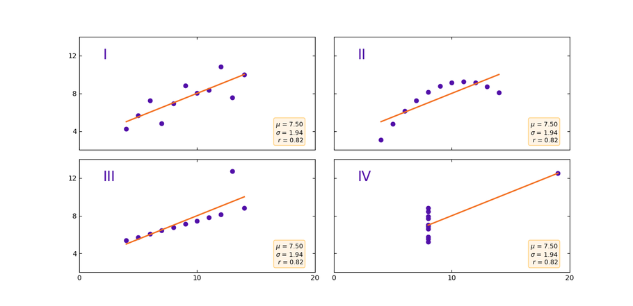 fire grafer der viser samme forskellige datasæt men det er nu synligt at de har samme gennemsnit og standardafvigelse